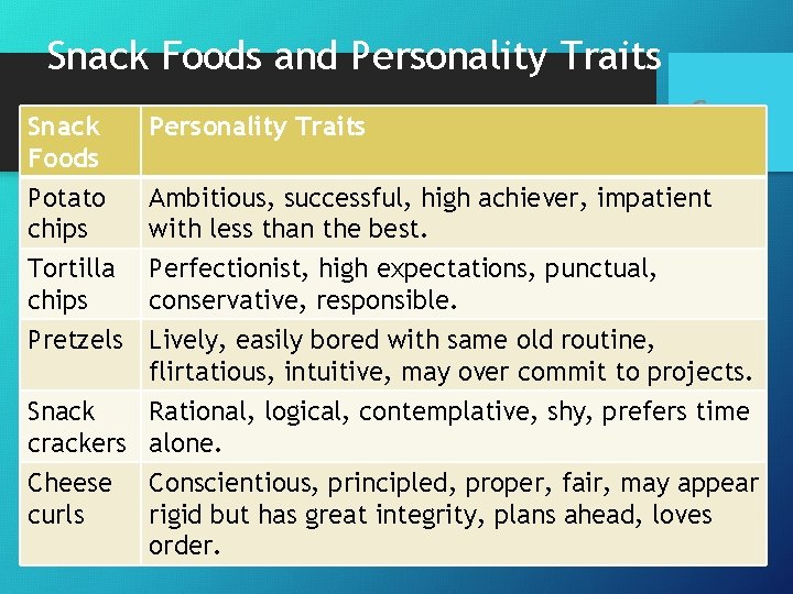 Snack Foods and Personality Traits Snack Foods Potato chips Tortilla chips Pretzels Personality Traits