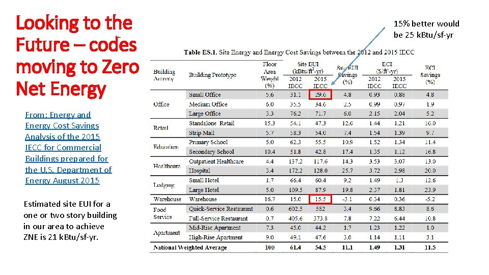 Looking to the Future – codes moving to Zero Net Energy From: Energy and