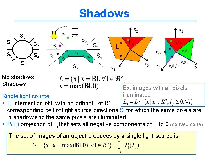 Shadows S 1 S 0 S 2 S 3 S 4 S 5 No