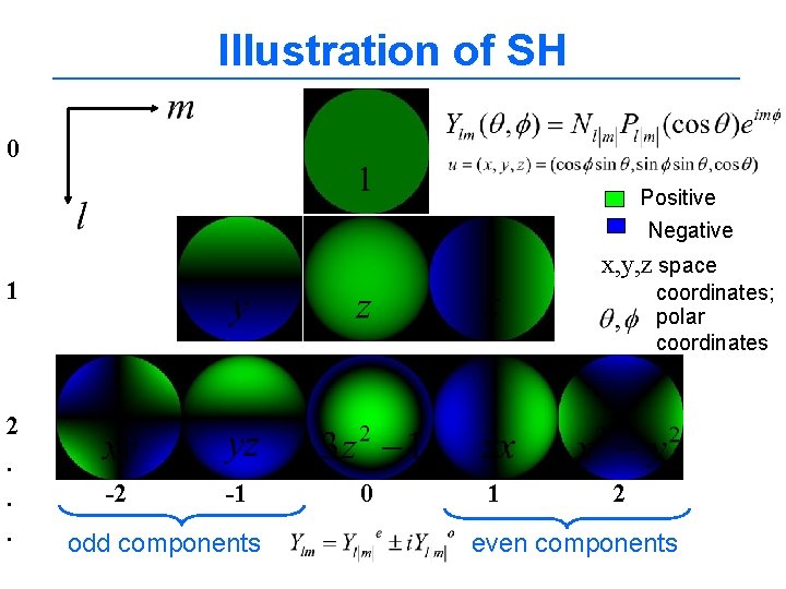 Illustration of SH 0 Positive Negative x, y, z space 1 coordinates; polar coordinates