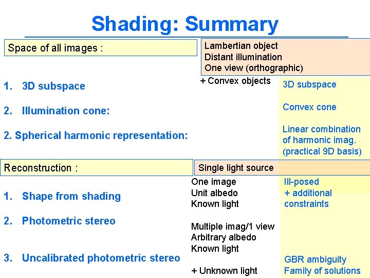 Shading: Summary Space of all images : 1. 3 D subspace Lambertian object Distant