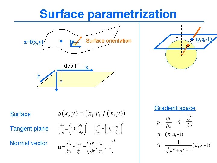 Surface parametrization Surface orientation z=f(x, y) depth -1 x y Surface Tangent plane Normal