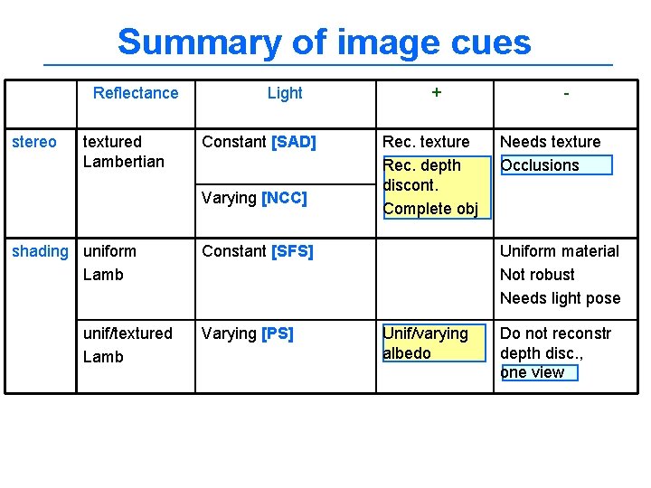 Summary of image cues Reflectance stereo textured Lambertian Light Constant [SAD] Varying [NCC] shading