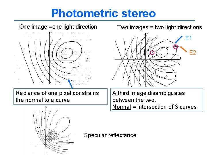 Photometric stereo One image =one light direction Two images = two light directions E