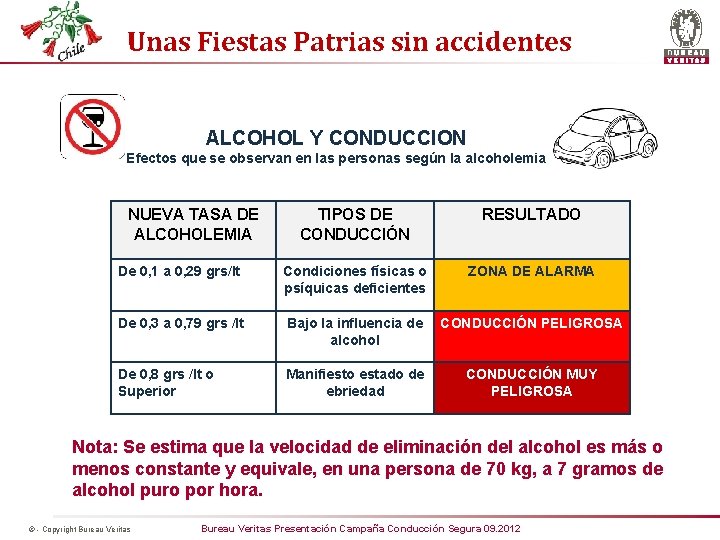 Unas Fiestas Patrias sin accidentes ALCOHOL Y CONDUCCION Efectos que se observan en las