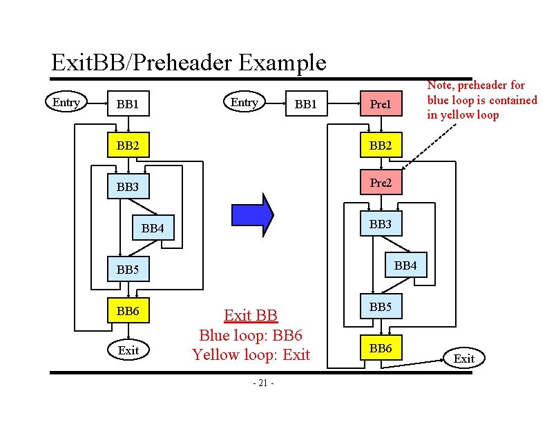 Exit. BB/Preheader Example Entry BB 1 Pre 1 BB 2 BB 3 Pre 2