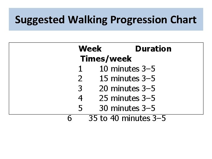 Suggested Walking Progression Chart Week Duration Times/week 1 10 minutes 3– 5 2 15 Suggested Walking Progression Chart Week Duration Times/week 1 10 minutes 3– 5 2 15