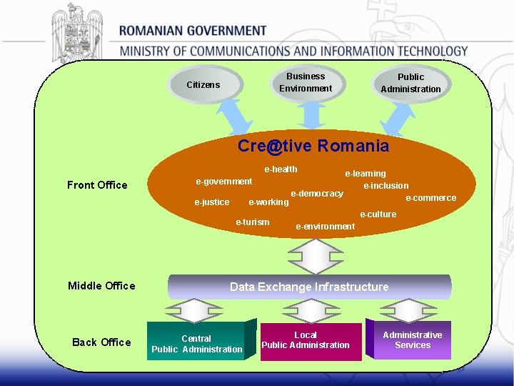 Business Environment Citizens Public Administration Cre@tive Romania e-health Front Office e-learning e-inclusion e-democracy e-commerce