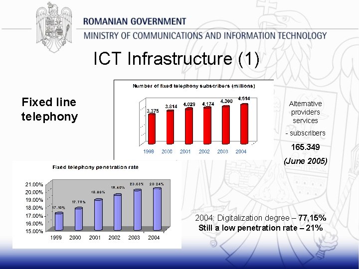 ICT Infrastructure (1) Fixed line telephony Alternative providers services - subscribers 165. 349 (June