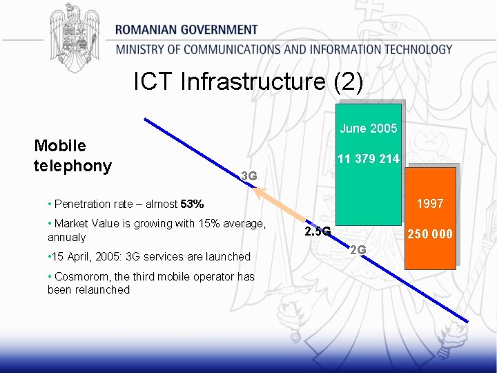 ICT Infrastructure (2) June 2005 Mobile telephony 11 379 214 3 G 1997 •