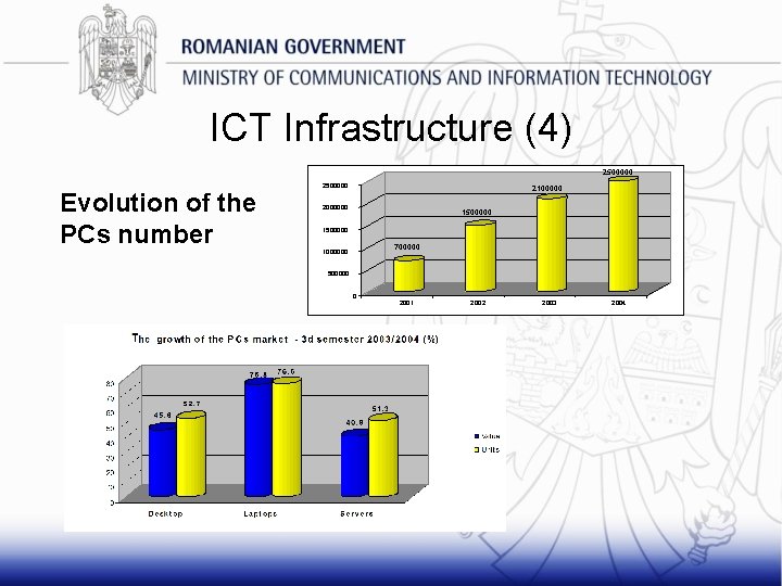 ICT Infrastructure (4) 2500000 Evolution of the PCs number 2500000 2100000 2000000 1500000 700000