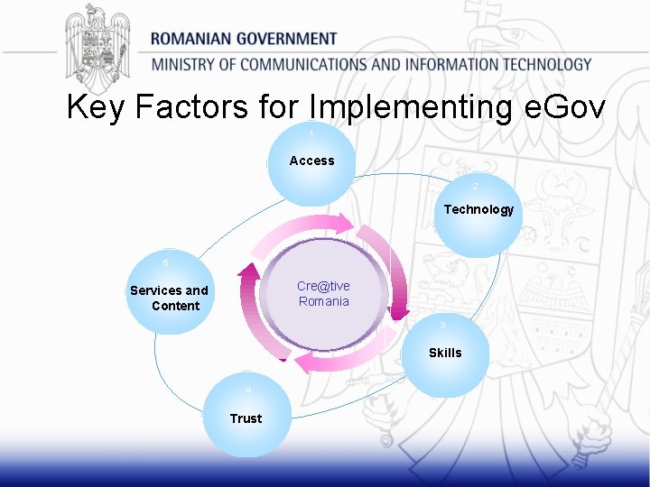 Key Factors for Implementing e. Gov 1 Access 2 Technology 5 Cre@tive Romania Services