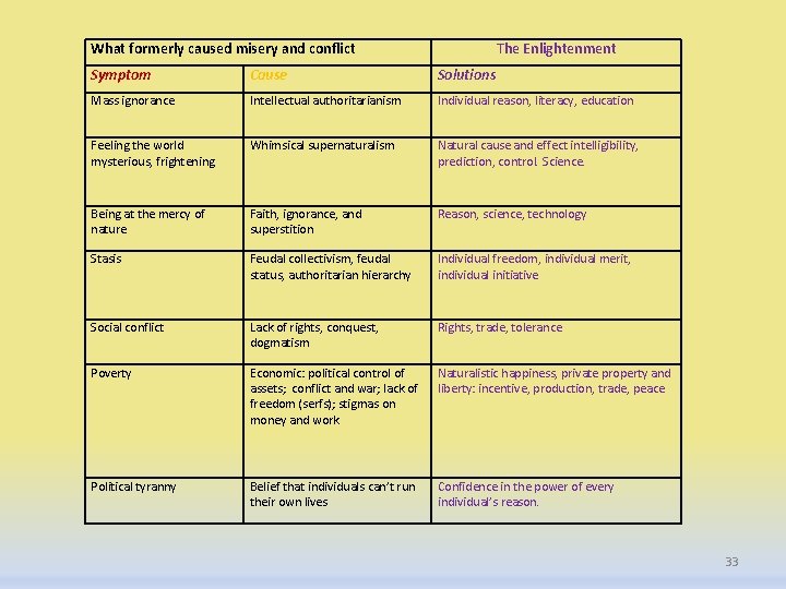 What formerly caused misery and conflict The Enlightenment Symptom Cause Solutions Mass ignorance Intellectual