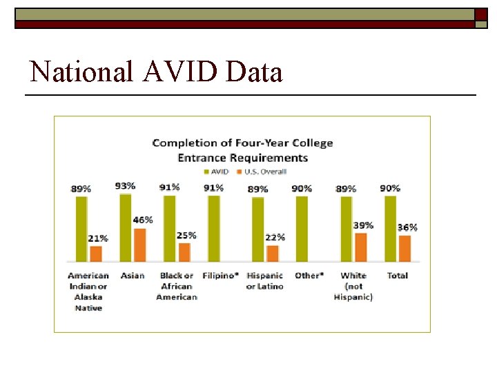 National AVID Data 