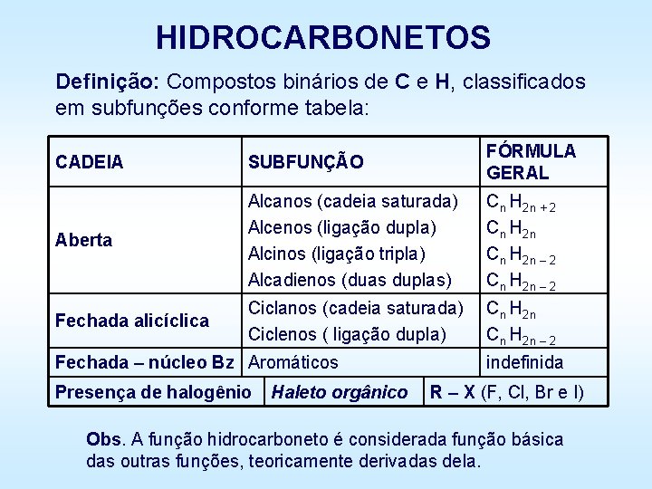 HIDROCARBONETOS Definição: Compostos binários de C e H, classificados em subfunções conforme tabela: CADEIA HIDROCARBONETOS Definição: Compostos binários de C e H, classificados em subfunções conforme tabela: CADEIA