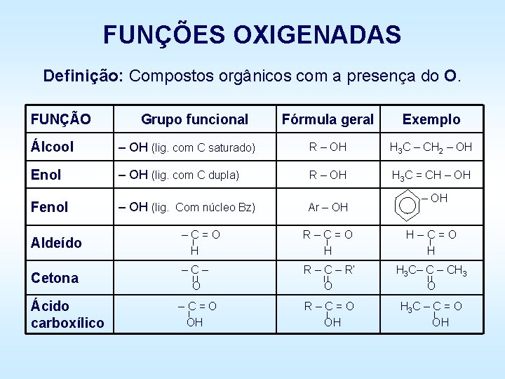FUNÇÕES OXIGENADAS Definição: Compostos orgânicos com a presença do O. FUNÇÃO Grupo funcional Fórmula FUNÇÕES OXIGENADAS Definição: Compostos orgânicos com a presença do O. FUNÇÃO Grupo funcional Fórmula