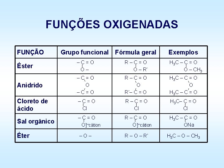 FUNÇÕES OXIGENADAS FUNÇÃO Grupo funcional Fórmula geral Exemplos Éster –C=O O– R–C=O O – FUNÇÕES OXIGENADAS FUNÇÃO Grupo funcional Fórmula geral Exemplos Éster –C=O O– R–C=O O –