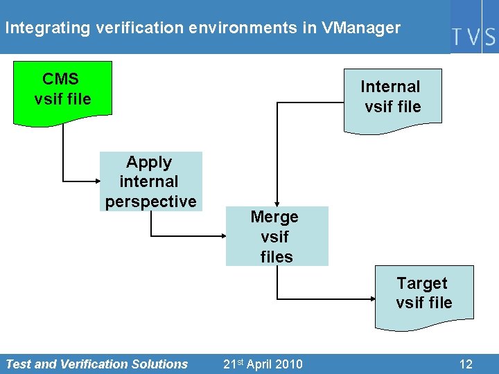 Integrating verification environments in VManager CMS vsif file Internal vsif file Apply internal perspective