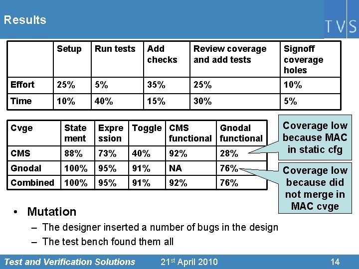 Results Setup Run tests Add checks Review coverage and add tests Signoff coverage holes