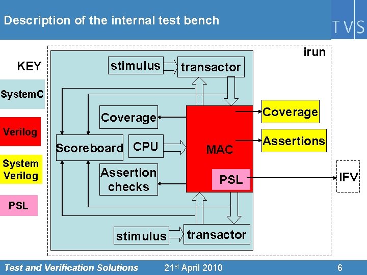 Description of the internal test bench irun KEY stimulus transactor System. C Coverage Verilog