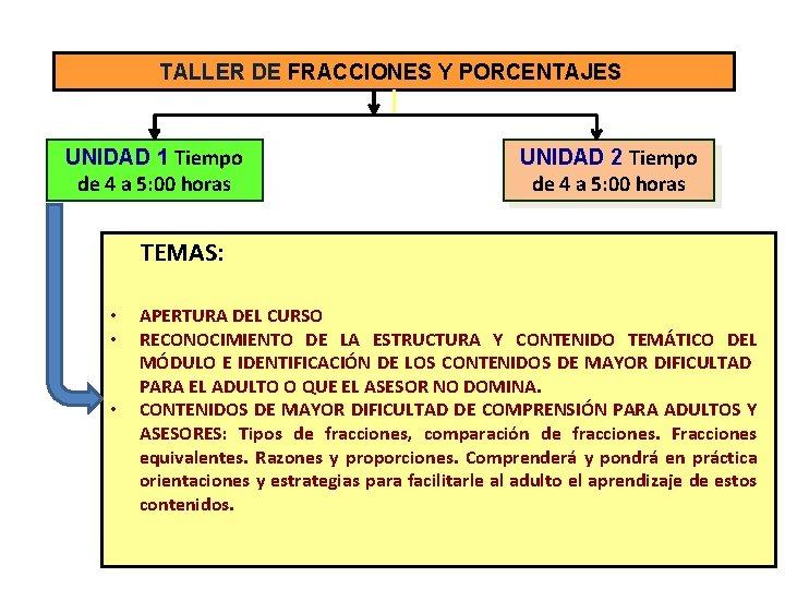 TALLER DE FRACCIONES Y PORCENTAJES UNIDAD 1 Tiempo de 4 a 5: 00 horas