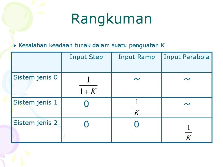Rangkuman • Kesalahan keadaan tunak dalam suatu penguatan K Input Step Sistem jenis 0
