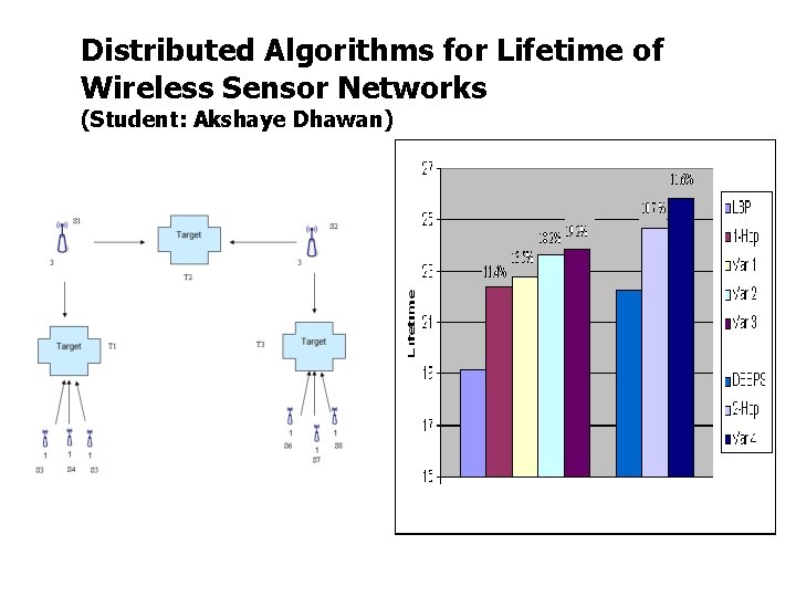 Distributed Algorithms for Lifetime of Wireless Sensor Networks (Student: Akshaye Dhawan) 