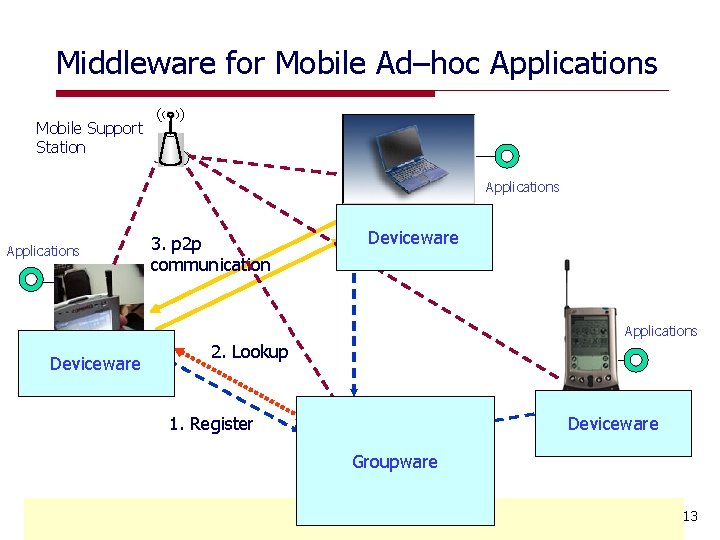 Middleware for Mobile Ad–hoc Applications Mobile Support Station Applications 3. p 2 p communication