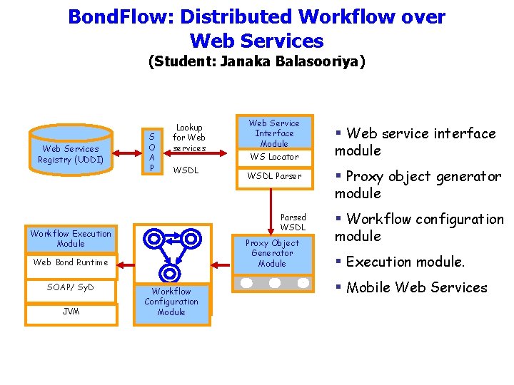 Bond. Flow: Distributed Workflow over Web Services (Student: Janaka Balasooriya) Web Services Registry (UDDI)