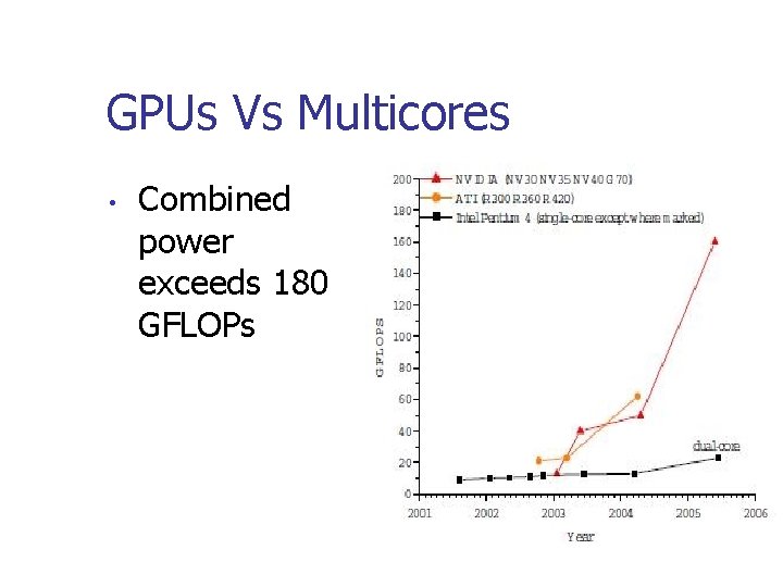 GPUs Vs Multicores • Combined power exceeds 180 GFLOPs 