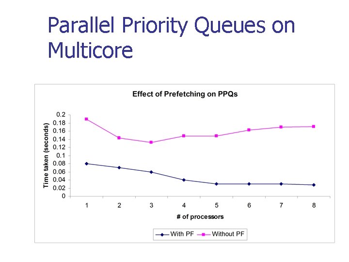 Parallel Priority Queues on Multicore 