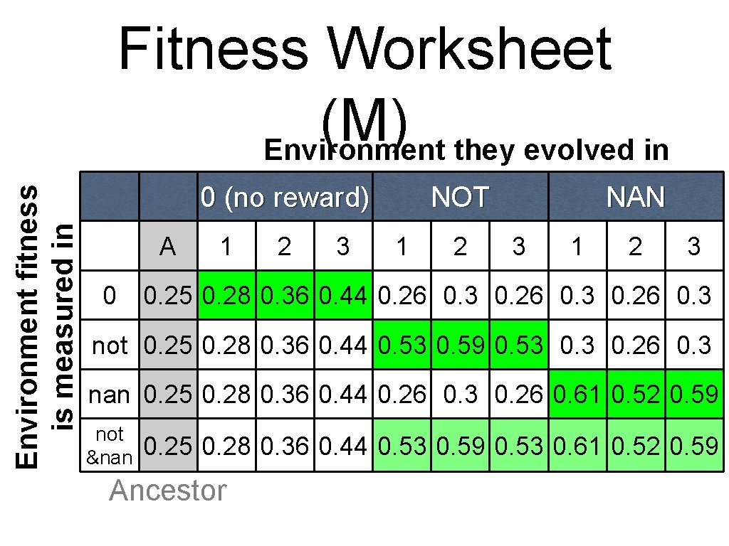 Environment fitness is measured in Fitness Worksheet (M) Environment they evolved in 0 (no