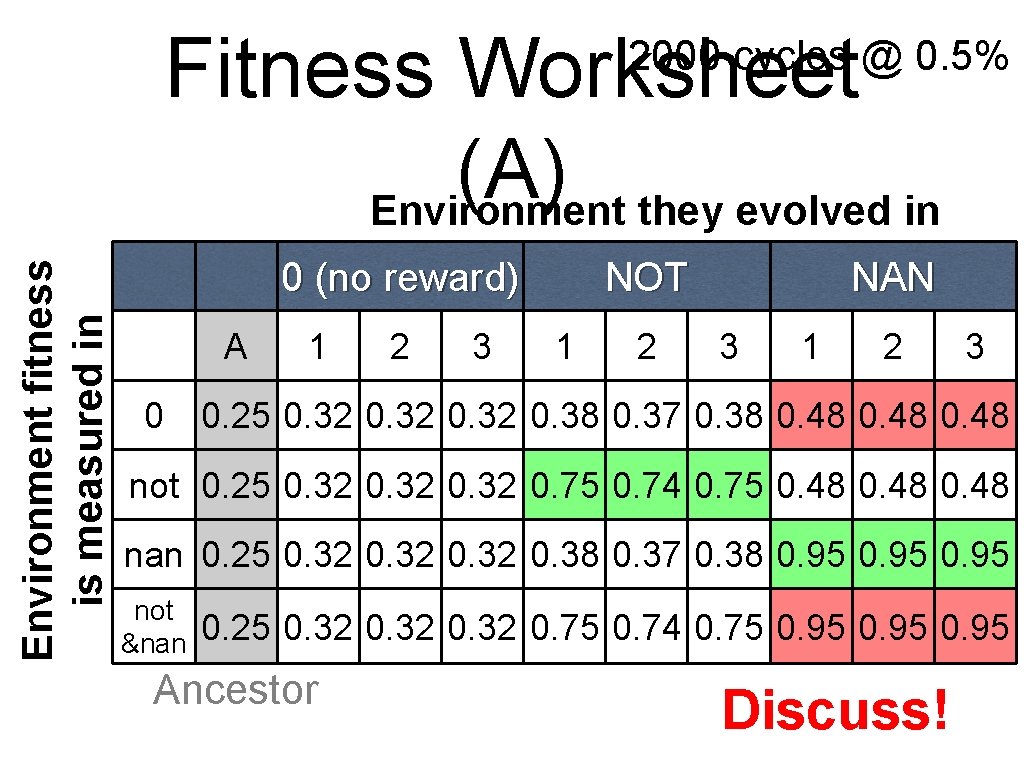 Fitness Worksheet (A) Environment they evolved in Environment fitness is measured in 2000 cycles