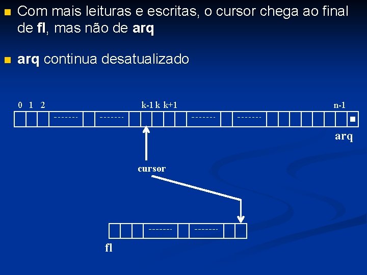  Com mais leituras e escritas, o cursor chega ao final de fl, mas