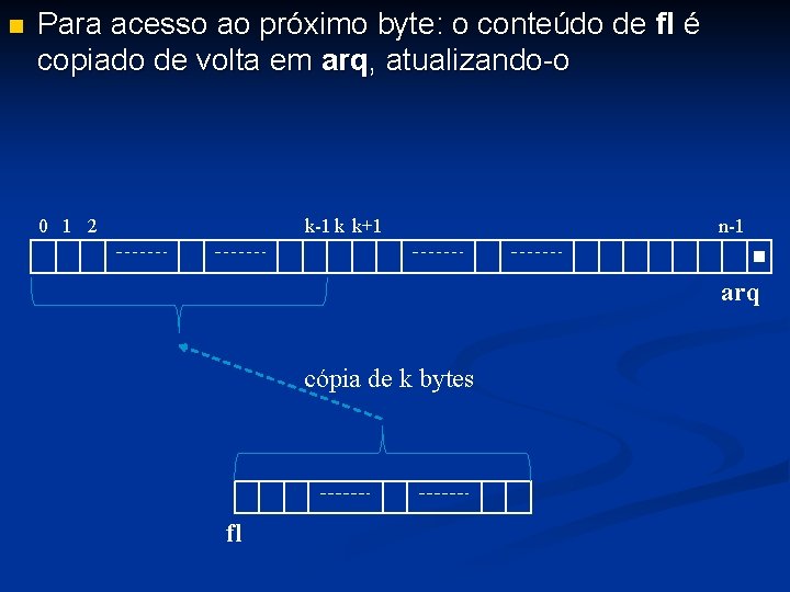  Para acesso ao próximo byte: o conteúdo de fl é copiado de volta