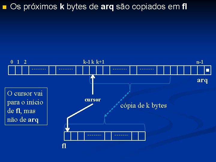  Os próximos k bytes de arq são copiados em fl 0 1 2