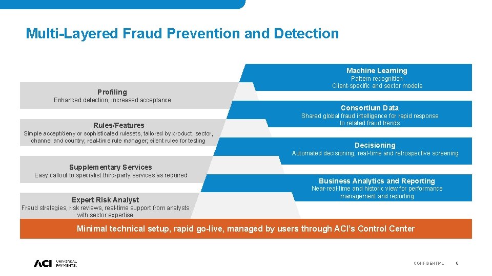 Multi-Layered Fraud Prevention and Detection Machine Learning Profiling Pattern recognition Client-specific and sector models Multi-Layered Fraud Prevention and Detection Machine Learning Profiling Pattern recognition Client-specific and sector models