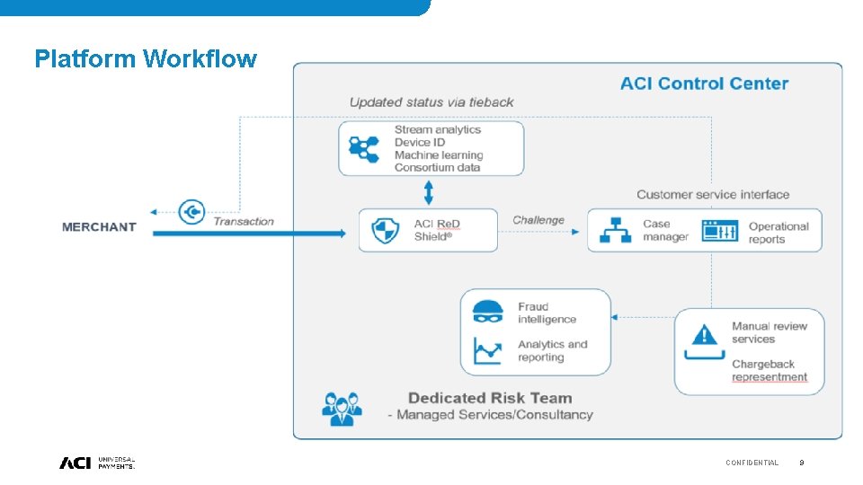 Platform Workflow CONFIDENTIAL 9 Platform Workflow CONFIDENTIAL 9