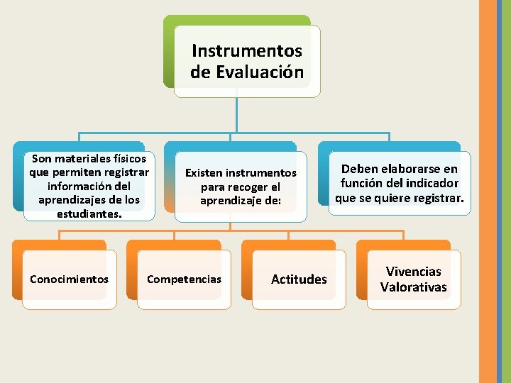 Instrumentos de Evaluación Son materiales físicos que permiten registrar información del aprendizajes de los