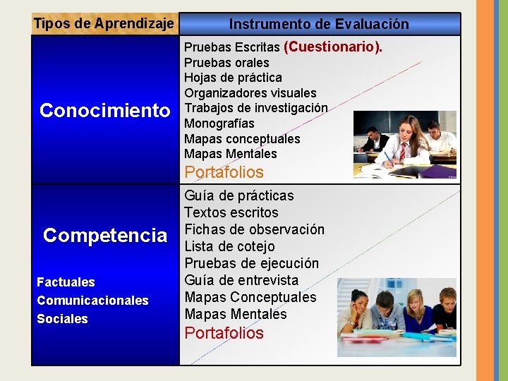 Tipos de Aprendizaje Conocimiento Instrumento de Evaluación Pruebas Escritas (Cuestionario). Pruebas orales Hojas de