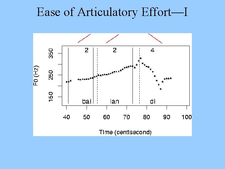 Ease of Articulatory Effort—I 