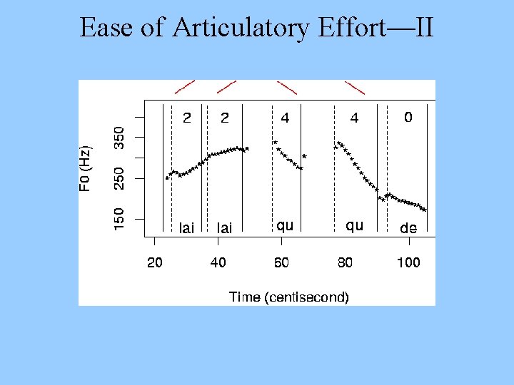 Ease of Articulatory Effort—II 