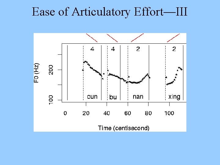 Ease of Articulatory Effort—III 