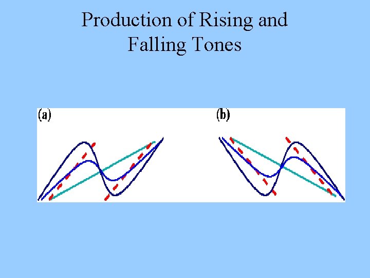 Production of Rising and Falling Tones 