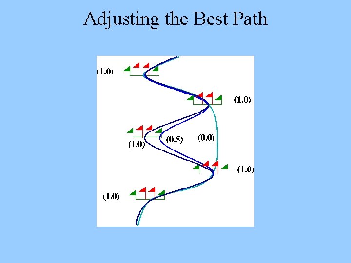 Adjusting the Best Path 