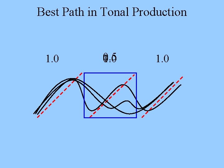 Best Path in Tonal Production 1. 0 0. 5 1. 0 0. 0 1.