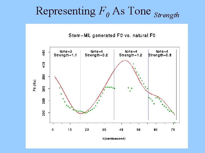 Representing F 0 As Tone Strength 