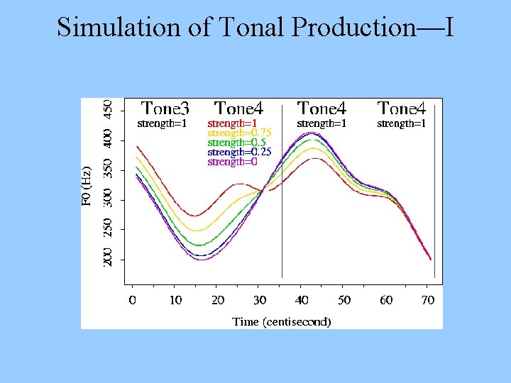 Simulation of Tonal Production—I 