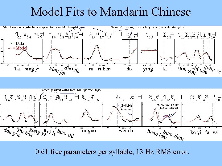 Model Fits to Mandarin Chinese 0. 61 free parameters per syllable, 13 Hz RMS