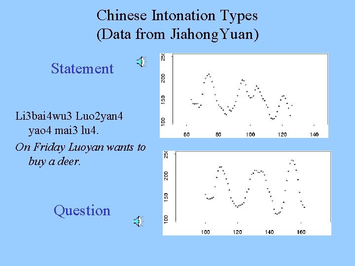 Chinese Intonation Types (Data from Jiahong. Yuan) Statement Li 3 bai 4 wu 3